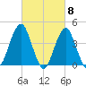 Coney Island tide chart for Friday, March 8, 2024