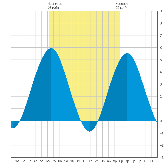 Coney Island tide chart for Saturday, March 9, 2024
