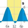 Coney Island tide chart for Saturday, March 9, 2024