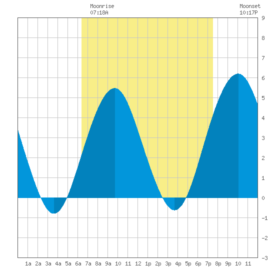 Coney Island tide chart for Wednesday, April 10, 2024