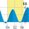 Coney Island tide chart for Thursday, April 11, 2024