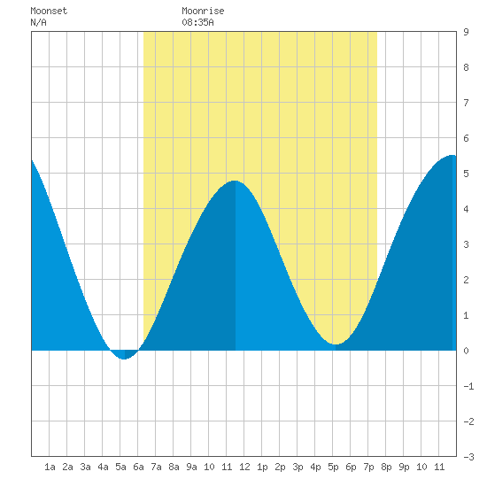 Coney Island tide chart for Friday, April 12, 2024