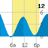 Coney Island tide chart for Friday, April 12, 2024