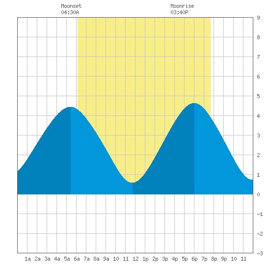 Coney Island tide chart for Friday, April 19, 2024