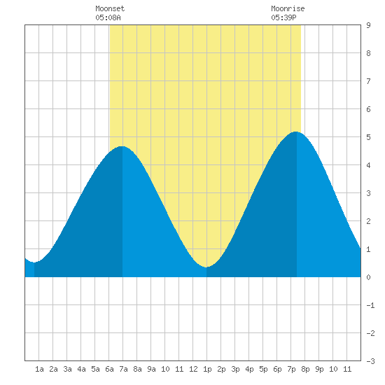Coney Island tide chart for Sunday, April 21, 2024