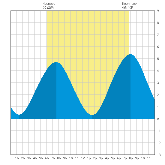 Coney Island tide chart for Monday, April 22, 2024