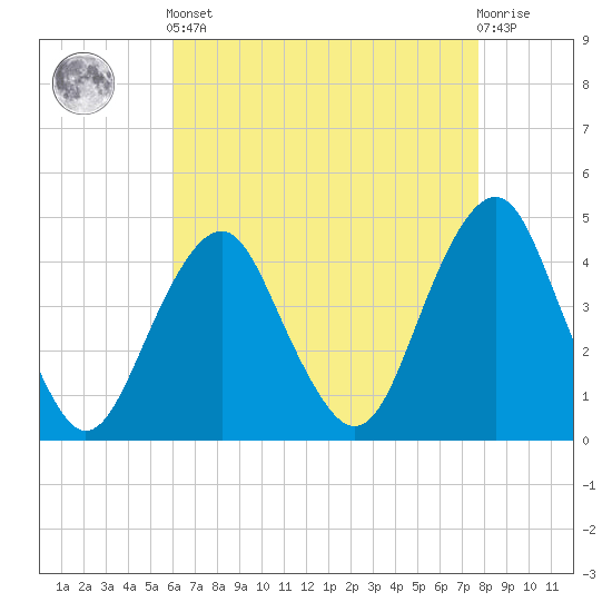 Coney Island tide chart for Tuesday, April 23, 2024