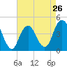 Coney Island tide chart for Friday, April 26, 2024