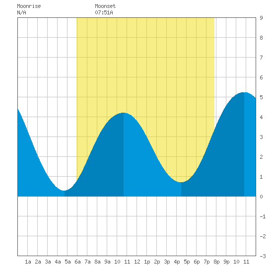 Coney Island tide chart for Saturday, April 27, 2024