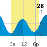 Coney Island tide chart for Sunday, April 28, 2024