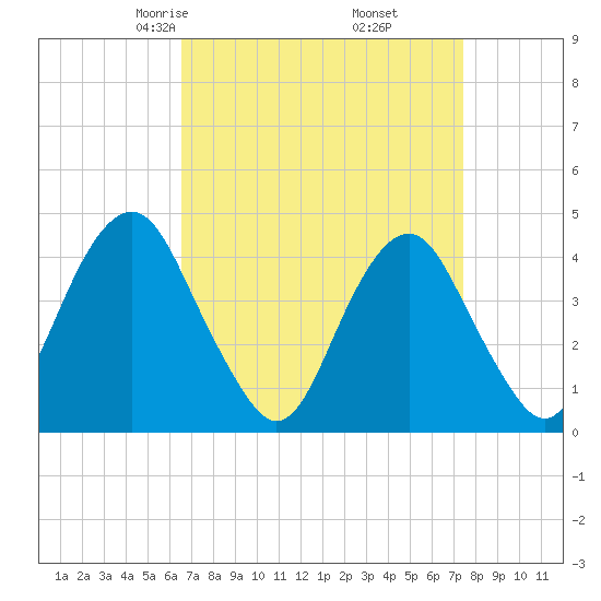 Coney Island tide chart for Thursday, April 4, 2024