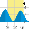 Coney Island tide chart for Thursday, April 4, 2024