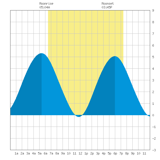 Coney Island tide chart for Friday, April 5, 2024
