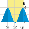 Coney Island tide chart for Saturday, April 6, 2024
