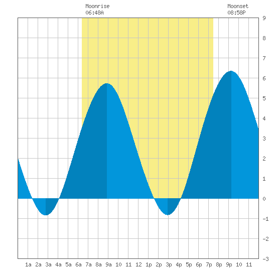 Coney Island tide chart for Tuesday, April 9, 2024