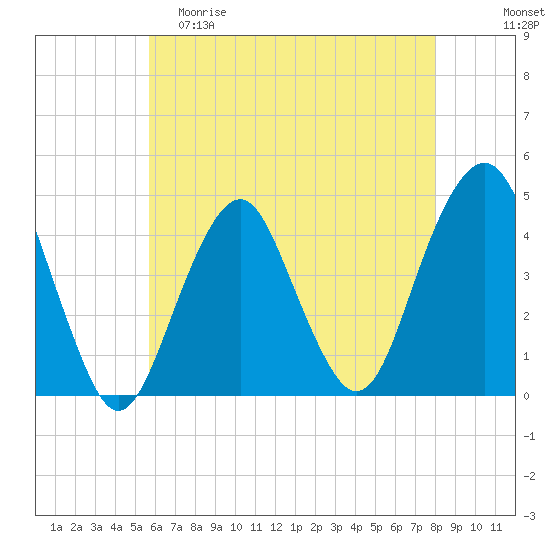 Coney Island tide chart for Friday, May 10, 2024