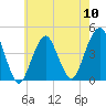 Coney Island tide chart for Friday, May 10, 2024