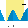 Coney Island tide chart for Saturday, May 11, 2024