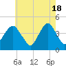 Coney Island tide chart for Saturday, May 18, 2024