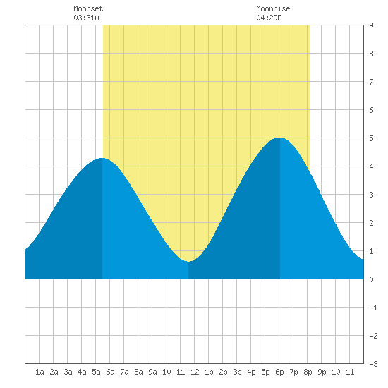 Coney Island tide chart for Sunday, May 19, 2024