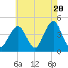 Coney Island tide chart for Monday, May 20, 2024