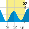Coney Island tide chart for Monday, May 27, 2024