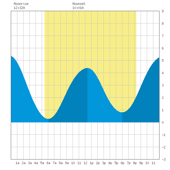 Coney Island tide chart for Tuesday, May 28, 2024