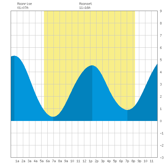 Coney Island tide chart for Wednesday, May 29, 2024