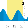 Coney Island tide chart for Thursday, May 2, 2024