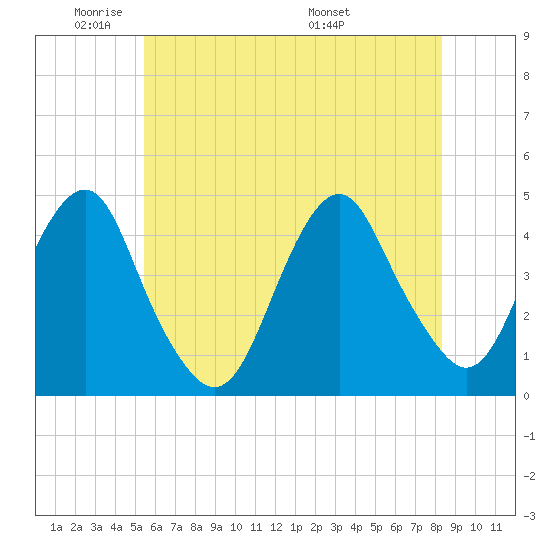 Coney Island tide chart for Friday, May 31, 2024