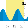 Coney Island tide chart for Friday, May 31, 2024
