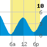 Coney Island tide chart for Monday, June 10, 2024