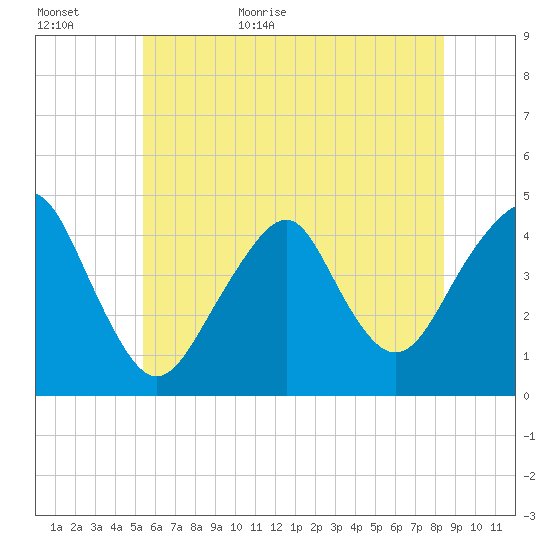 Coney Island tide chart for Tuesday, June 11, 2024