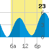 Coney Island tide chart for Sunday, June 23, 2024