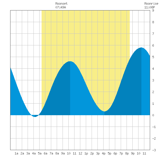 Coney Island tide chart for Monday, June 24, 2024