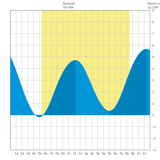 Coney Island tide chart for Tuesday, June 25, 2024