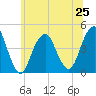 Coney Island tide chart for Tuesday, June 25, 2024