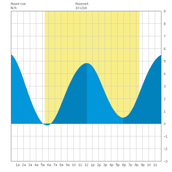 Coney Island tide chart for Wednesday, June 26, 2024