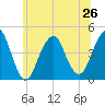 Coney Island tide chart for Wednesday, June 26, 2024