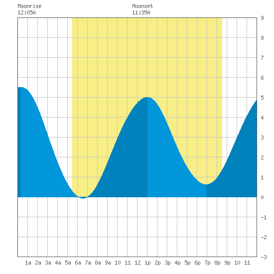 Coney Island tide chart for Thursday, June 27, 2024