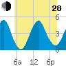 Coney Island tide chart for Friday, June 28, 2024