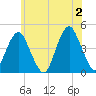 Coney Island tide chart for Sunday, June 2, 2024