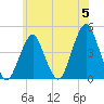 Coney Island tide chart for Wednesday, June 5, 2024