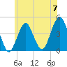 Coney Island tide chart for Friday, June 7, 2024