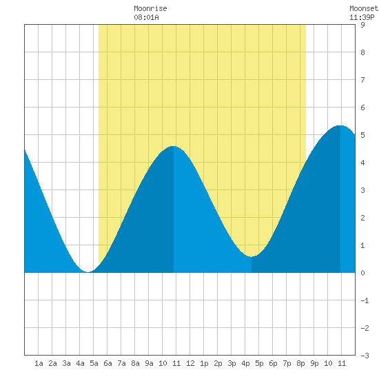 Coney Island tide chart for Sunday, June 9, 2024