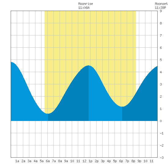 Coney Island tide chart for Thursday, July 11, 2024