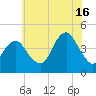 Coney Island tide chart for Tuesday, July 16, 2024