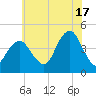 Coney Island tide chart for Wednesday, July 17, 2024