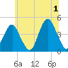 Coney Island tide chart for Monday, July 1, 2024