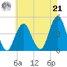 Coney Island tide chart for Sunday, July 21, 2024